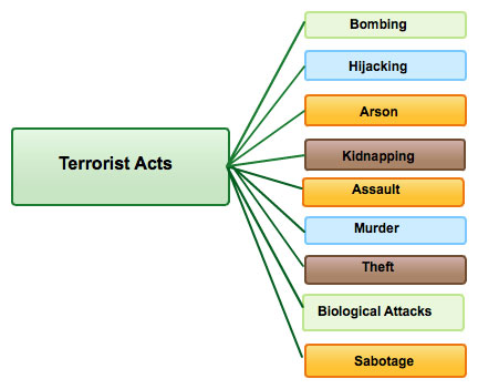 Types of Terrorist Attacks - Domestic